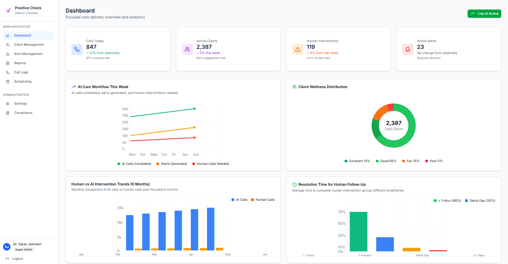 Admin console dashboard showing comprehensive analytics, patient metrics, and care workflow data